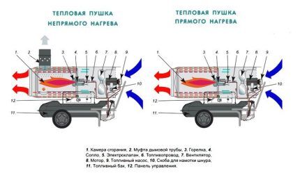 Principiul de funcționare al pistoalelor de încălzire directă și indirectă