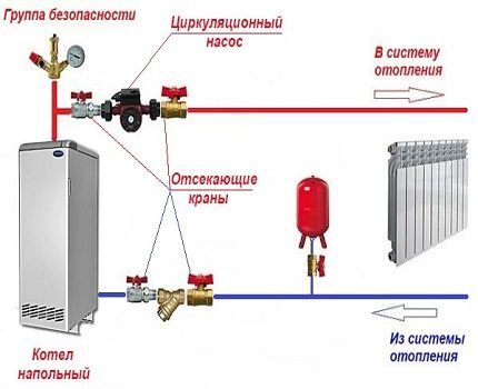 Installation d'une pompe de circulation d'alimentation