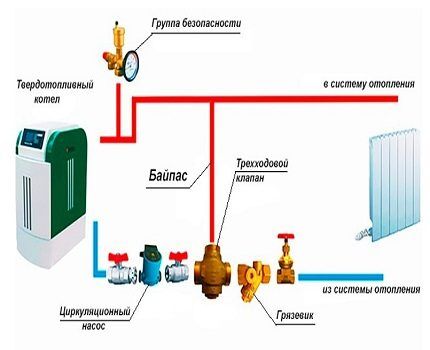 Bypass v ogrevalnem sistemu