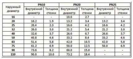 Tabuľka veľkostí polypropylénových rúr