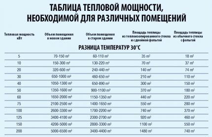 Thermal power table