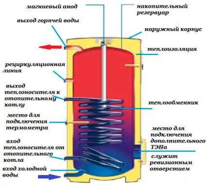 Siltuma akumulatora diagramma ar spolēm