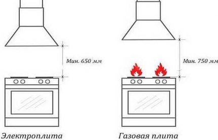 Distance from stove to hood