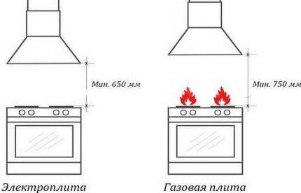 Разстояние от печката до аспиратора