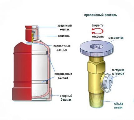 Valve for gas cylinder