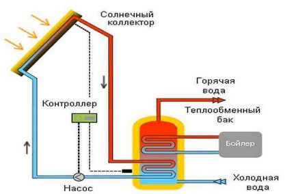 Scheme of operation of a water solar collector