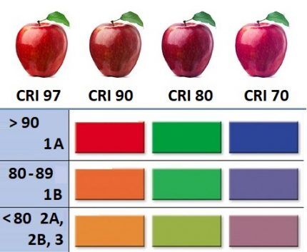 Indice de rendu des couleurs