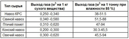 Efficiency table of types of manure