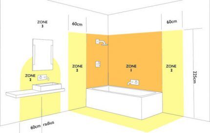 Humidity zones