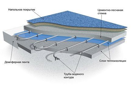 Vandens grindų įrengimo schema