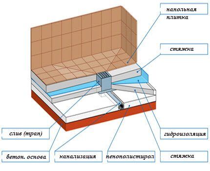 Sàn dưới cống tắm (sơ đồ)