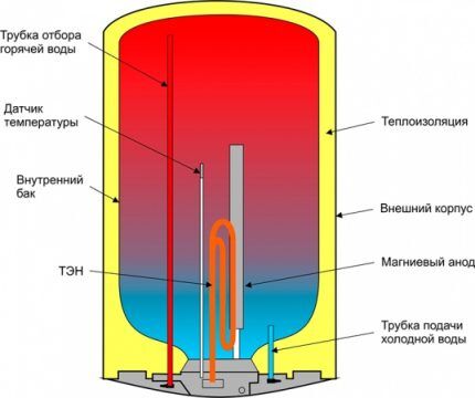 Magnesium anode on a boiler diagram