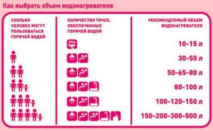 Water heater volume selection table