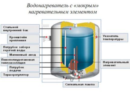 Location of the tank in the electric boiler