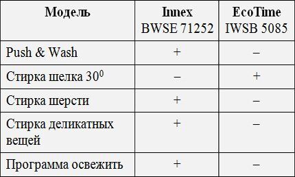 Differences between the two models from Indesit