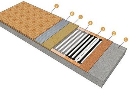 Composants d'un plancher chauffant