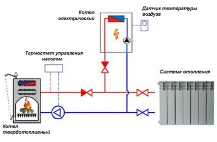 Круг грејања са неповратним вентилом