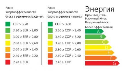 Efficacité énergétique du climatiseur