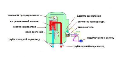 Water heater with closed heating element