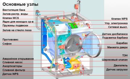 Các bộ phận chính của máy giặt