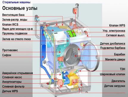 Main components of a washing machine