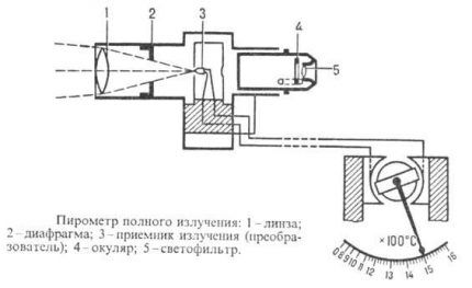 Diagram of the radiation pyrometer