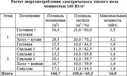 Electricity consumption calculation