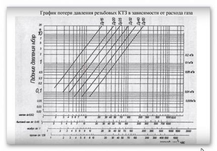 Pressure loss