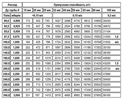 Calculation of gas pipeline diameter