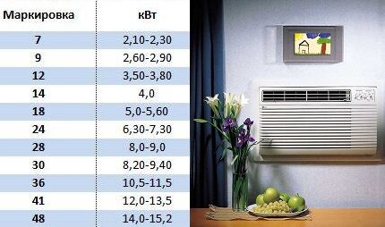 Classification of air conditioners
