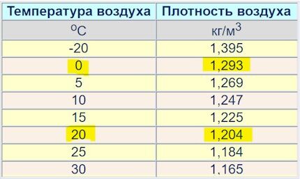 Air density