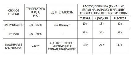 Washing powder consumption