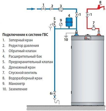 Arrangement of fittings at the inlet and outlet