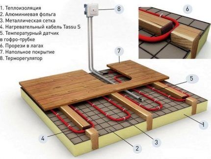 Installationsdiagram for kabelopvarmet gulv