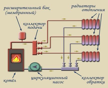 Circuit de incalzire cu circulatie fortata