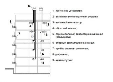 Diagram prezračevalne naprave s satelitskimi kanali