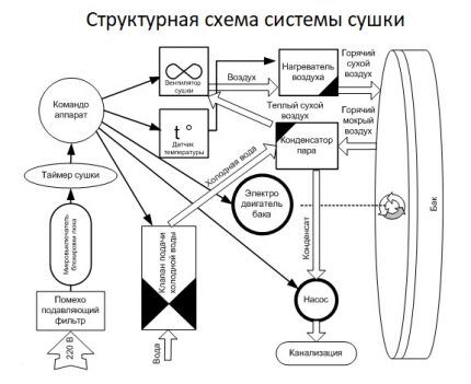 Vaskemaskine tørre diagram