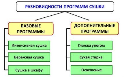 Types of laundry drying programs