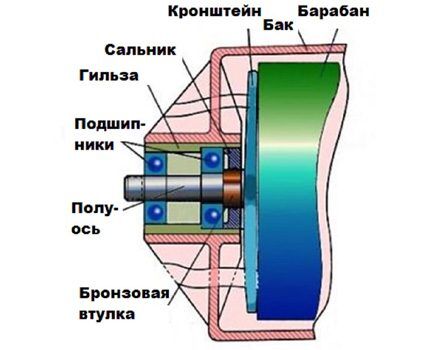 Csapágy elrendezés