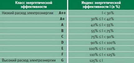 Classes d'efficacité énergétique des machines à laver