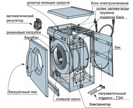 Schéma de la machine à laver