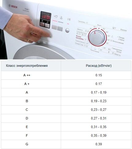 Energy consumption of washing machines