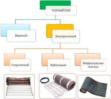 Types of electric heated floors