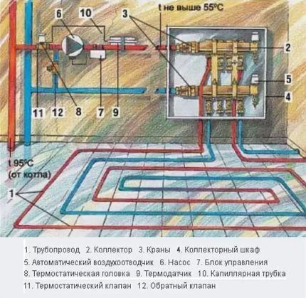 Schemat podłogi ogrzewanej wodą