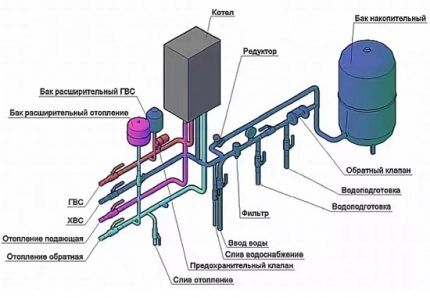 Schema conductelor cazanului