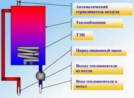 Operating principle of an electric heating boiler