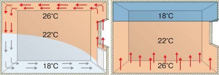 Warmte-uitwisseling in de kamer