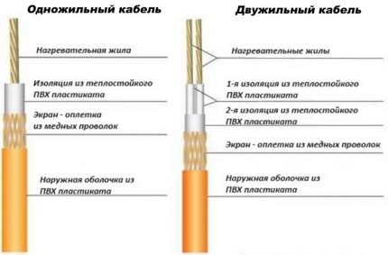 Cable for heated floor