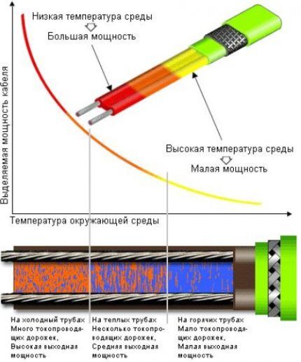 Self-regulating cable