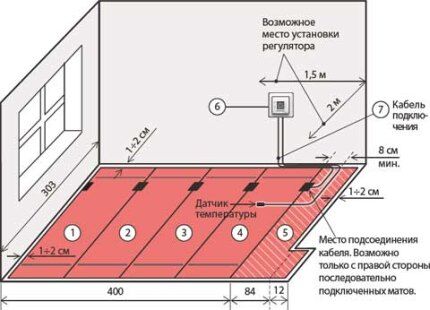 Layout of the thermostat in the room